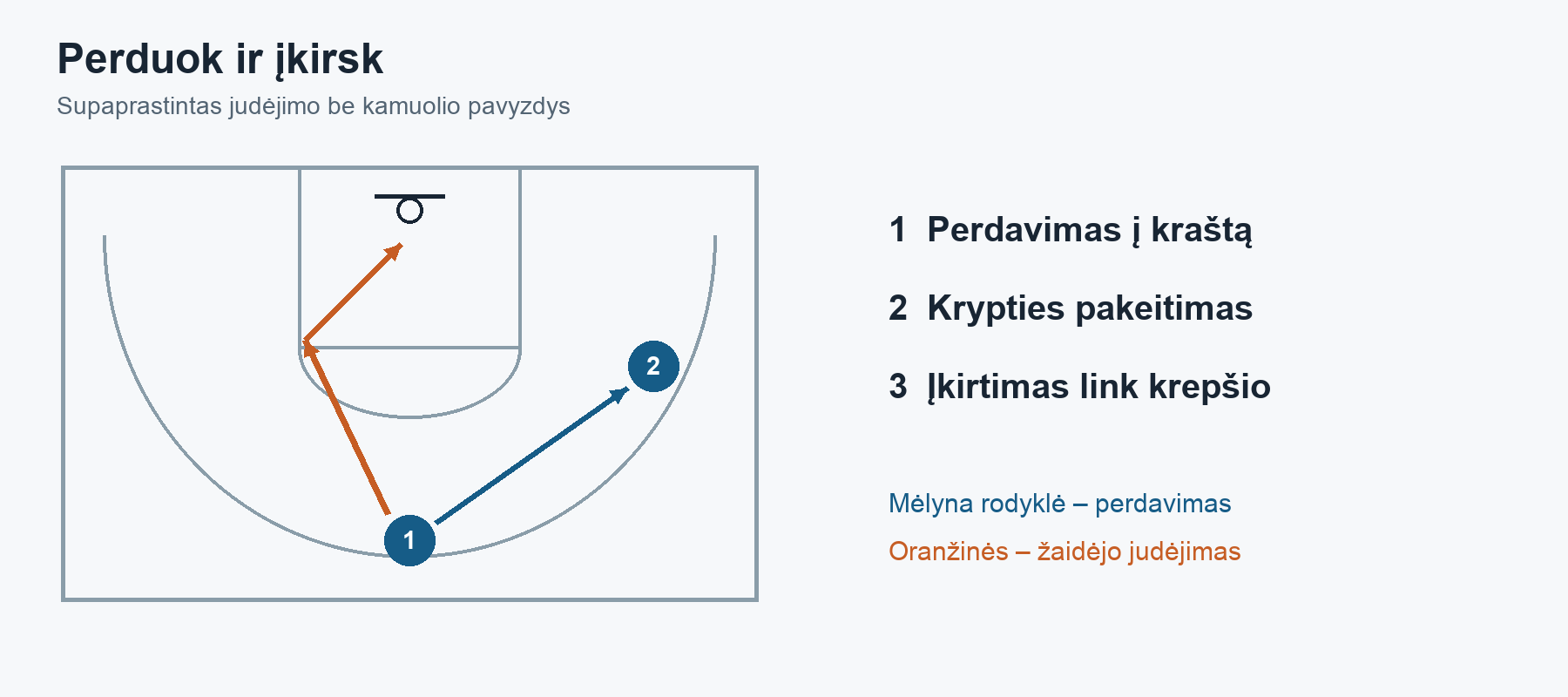Perdavimo ir įkirtimo seka. Schema iliustracinė, gynėjai ir kiti puolėjai nepavaizduoti.